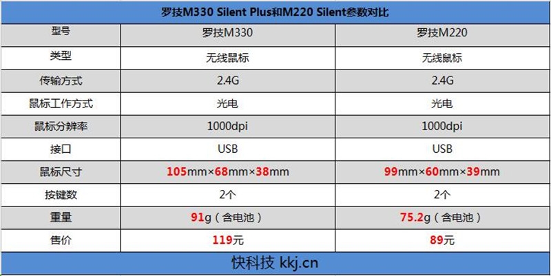 无声无息254297042,罗技m220静音鼠标推荐