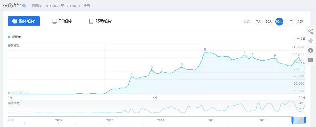 霸榜一个月，DAU破千万，总流水近20亿，《阴阳师》还能坚挺多久？