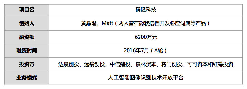 融资6200万3分42秒建以图搜图引擎他用人工智能眼取信息助决策