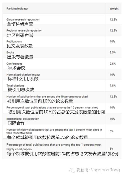 这个排行靠谱嘛？新加坡国大第50，南大74；中国大学挤进前60！