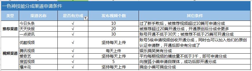 短视频内容创业第一步：选择合适的渠道获得分成