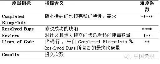 拆解OpenStackNewton，谁是幕后的真心英雄？