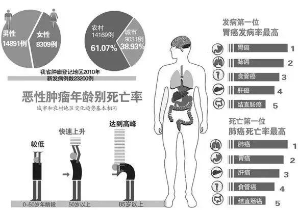 肿瘤的首选治疗,肿瘤最怕的治疗方式