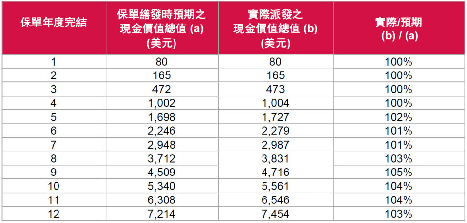 中国大陆友邦分红保险历年收益,友邦分红保险历年收益