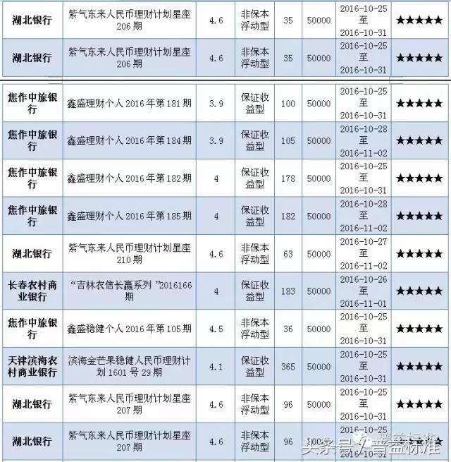 本周哪些五星银行理财产品值得关注