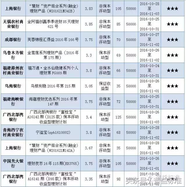 本周哪些五星银行理财产品值得关注