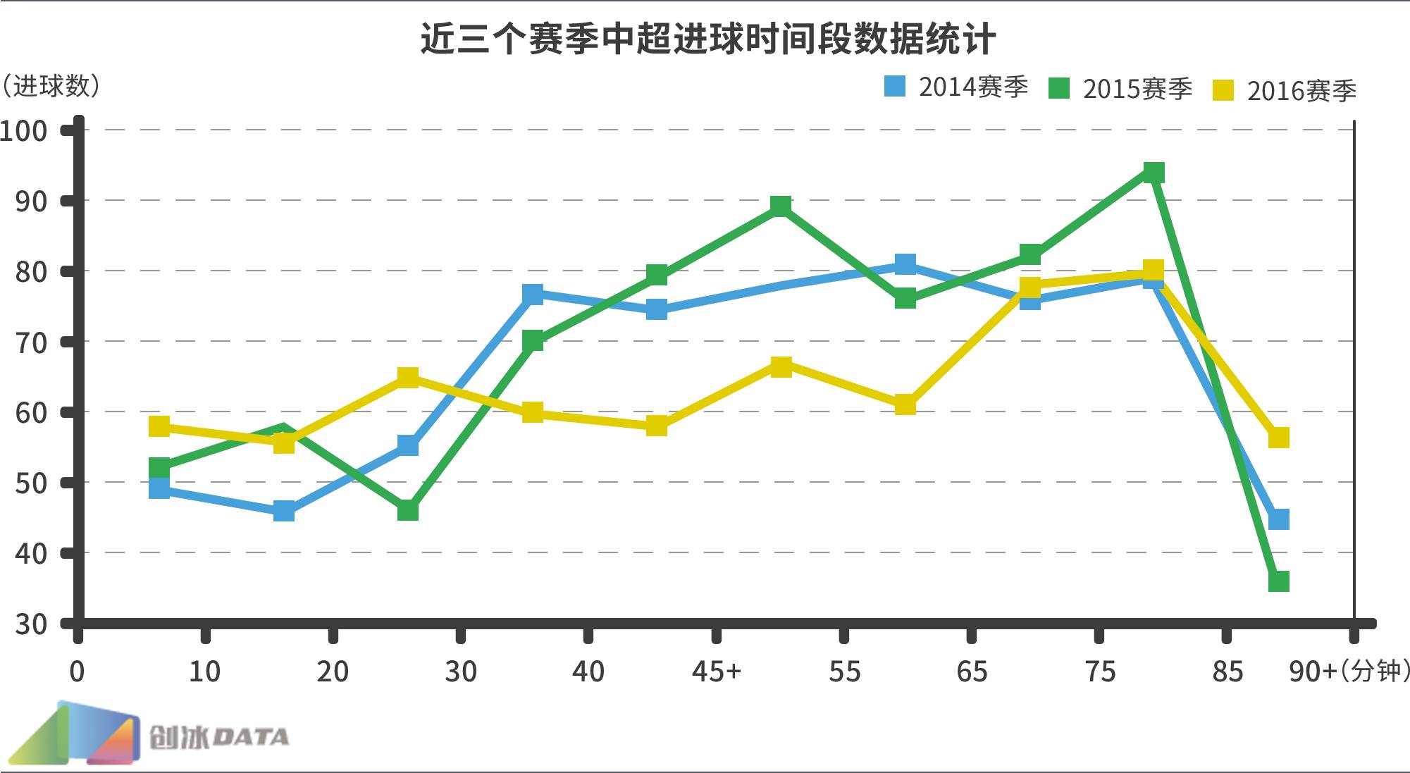 2016中超大数据第一弹：隐藏在射门次数背后的秘密！