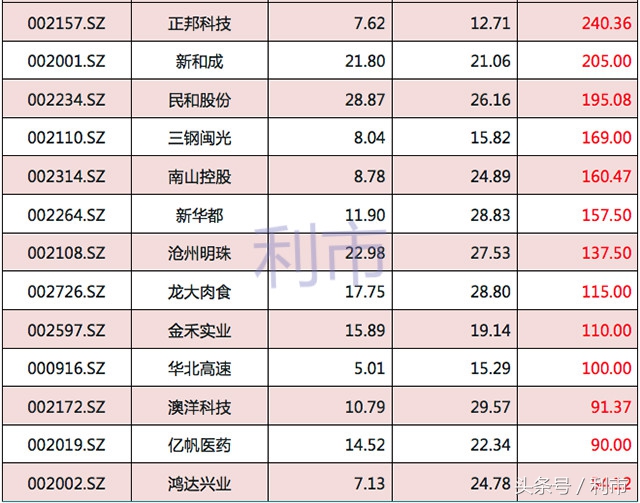 沪深股市下半年业绩预增个股,深股通年报预增不用提前披露吗