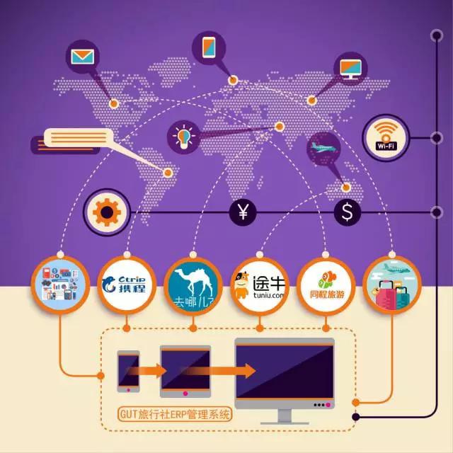 优游科技将推出旅*行游**业新平台GUT---旅行社ERP管理系统