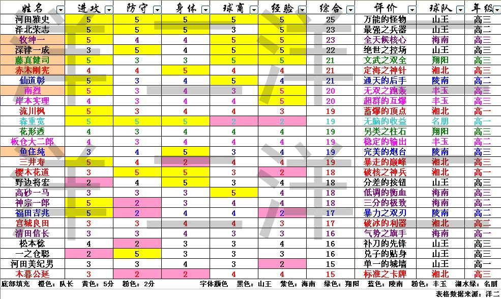 slamdunk灌篮高手谁最强,slamdunk灌篮高手