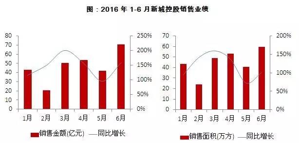 传复星地产星健资本总裁周成辉离职，现已投身新城？