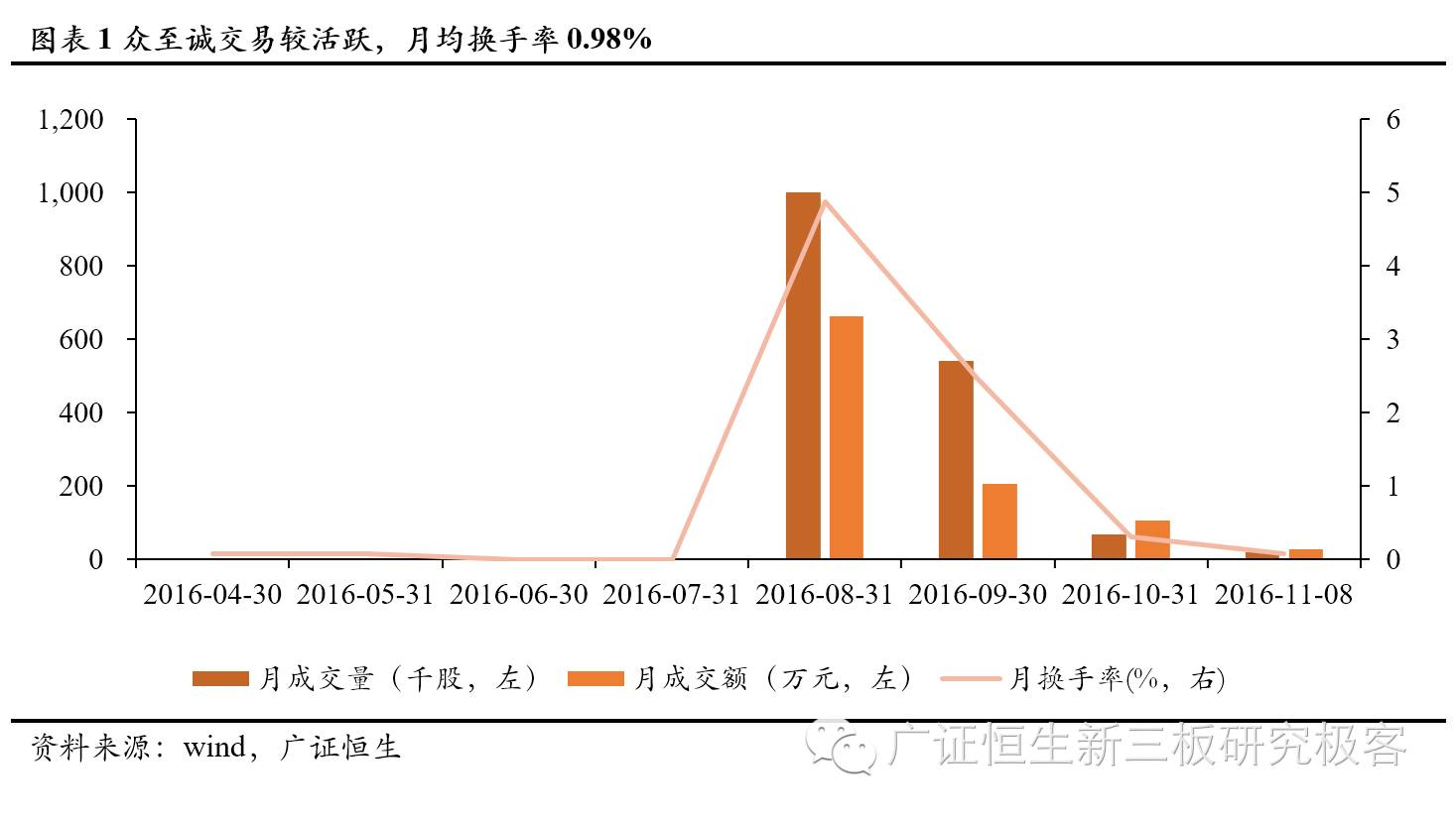 新三板点将台众至诚,834996:资质全面的专业通信网络技术服务提供商