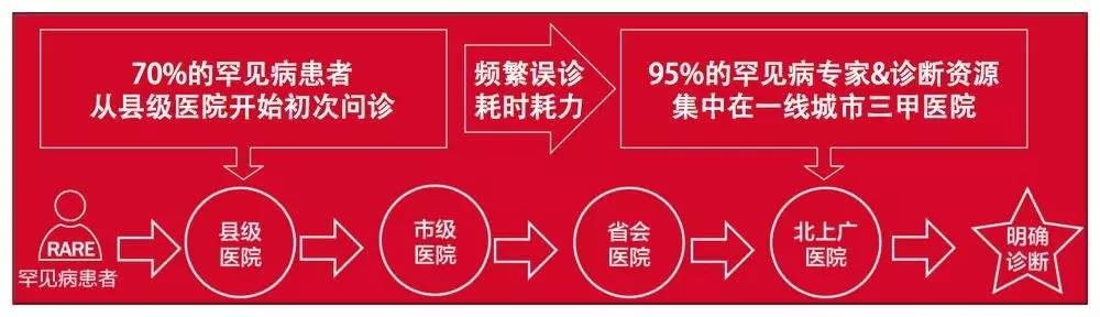 他为怪疾找根底三步分诊帮罕见病患者寻医问诊已签约超90名医生