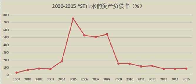 *ST山水:群鲨环伺的“烂壳”
