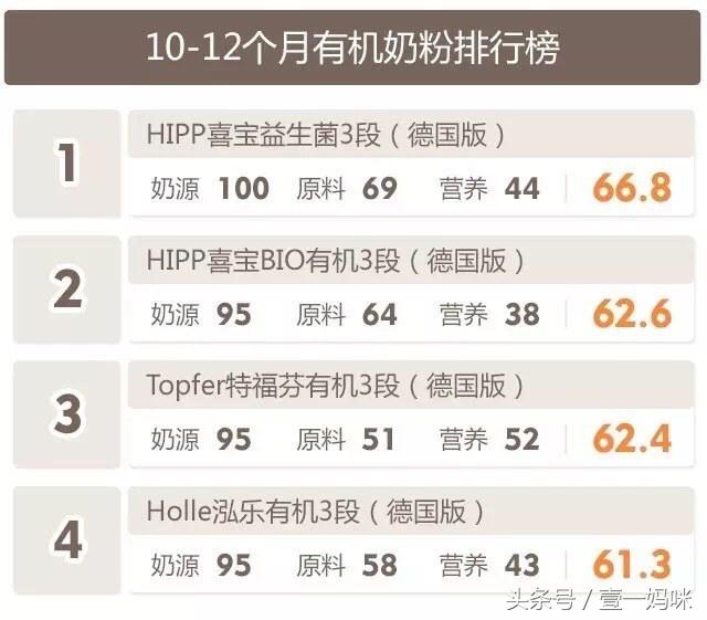 进口奶粉排行榜10强奶粉测评,婴儿有机奶粉排行榜10强