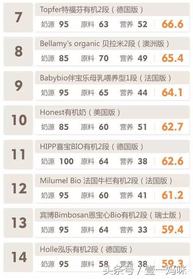进口奶粉排行榜10强奶粉测评,婴儿有机奶粉排行榜10强