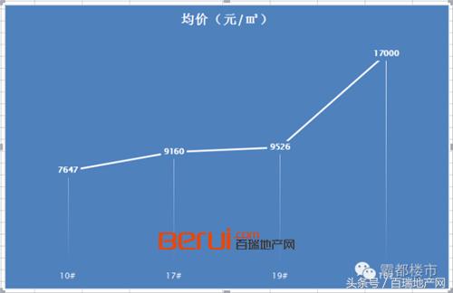 合肥17年老盘放风价1年跳涨7千！9月认筹11月退筹！