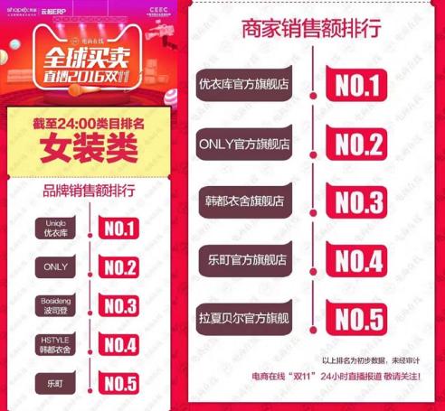 乐町双11战绩超1.6亿一跃成为品牌榜黑马