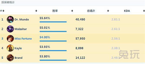 新版蒙多上单天赋,两件套400攻击力