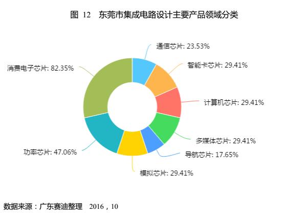 广东半导体集成电路产业规划,东莞产业发展规划