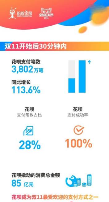 剁手日，不是高富帅又如何？在线供应链金融让你照样买买买｜比一比