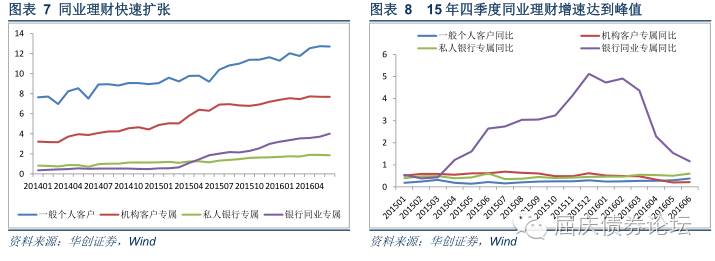 银行理财新变化：增速放缓、投资转向——华创债券理财专题-2016-11-27