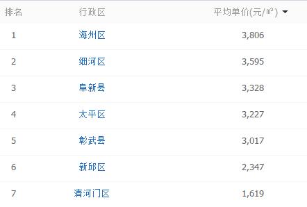 辽宁省营口市鲅鱼圈区房价多少,营口市各区房价一览表