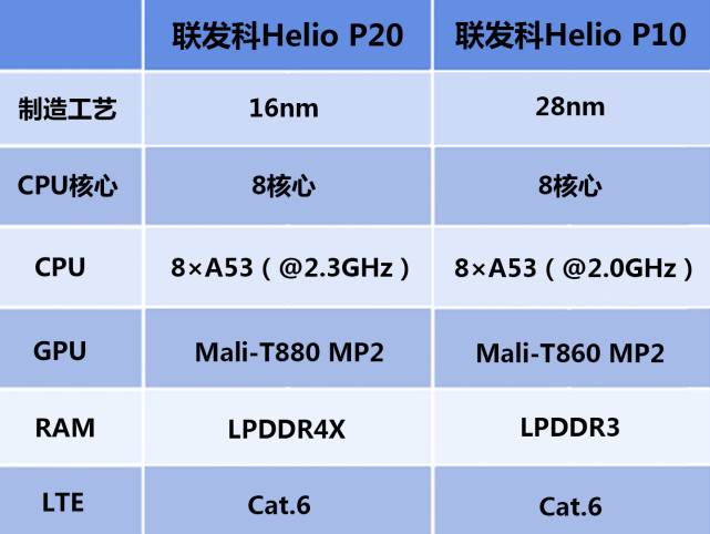 联发科p20性能测试,联发科p20相当高通哪款