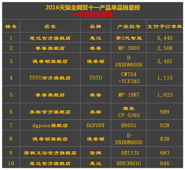 2015天猫双十一实时数据,天猫双11卫浴品牌榜