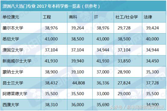 澳洲八大留学专业选择费用,澳洲八大名校学费