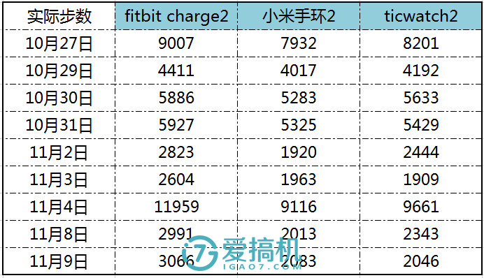 最强手环计步器,最强运动手环性价比超高