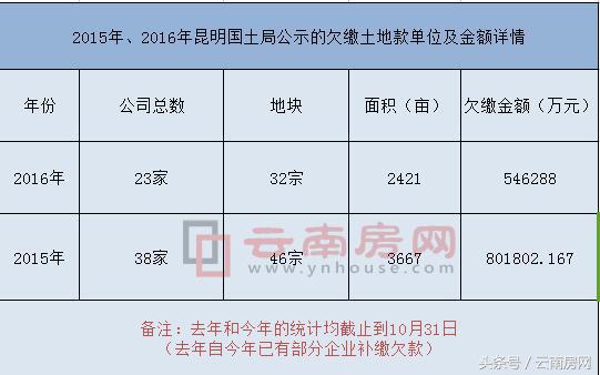 昆明房企被约谈,昆明市拖欠企业款
