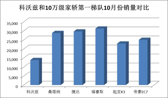 为什么不推荐买科沃兹,雪佛兰科沃兹该不该买