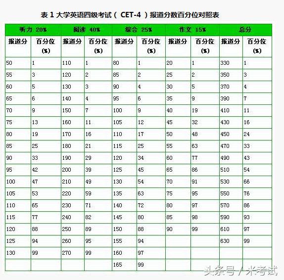 大学英语四六级如何计算分值,大学英语四六级分数公布时间