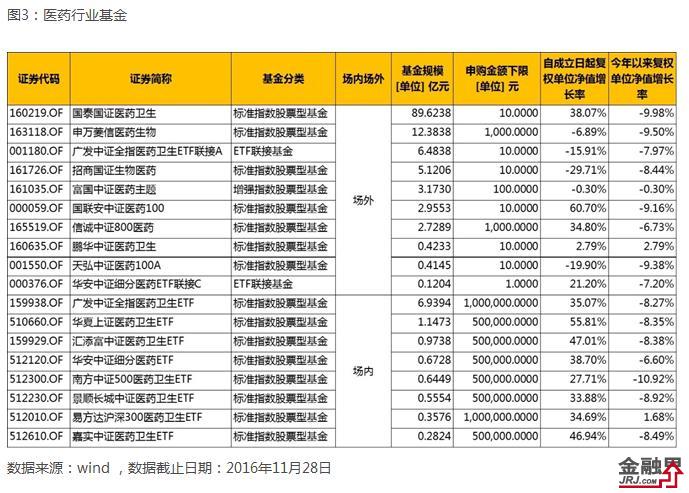 行业指数基金我只看这些