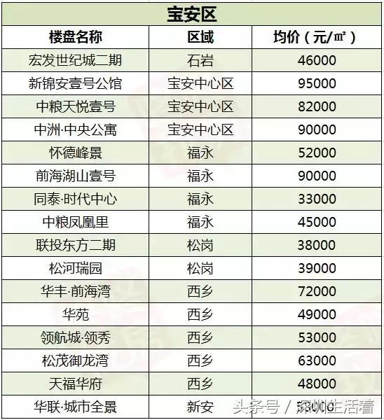 深圳楼市12月的成交价格,深圳5月在售新楼盘