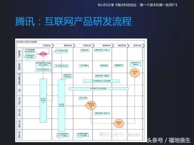 来自梅沙科技兰军BLUES的创业分享PPT，你值得一看！