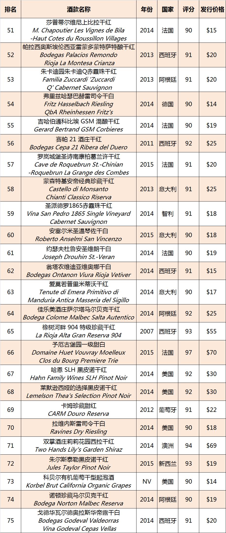 葡萄酒评鉴专家排名榜最新,葡萄酒观察家2016