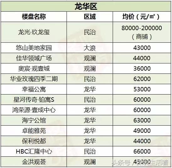 深圳楼市12月的成交价格,深圳5月在售新楼盘