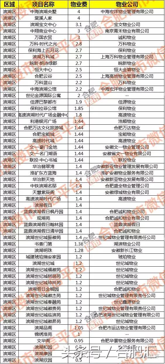 合肥1864个小区物业费哪家贵？最高6元最低1毛！你家多少？