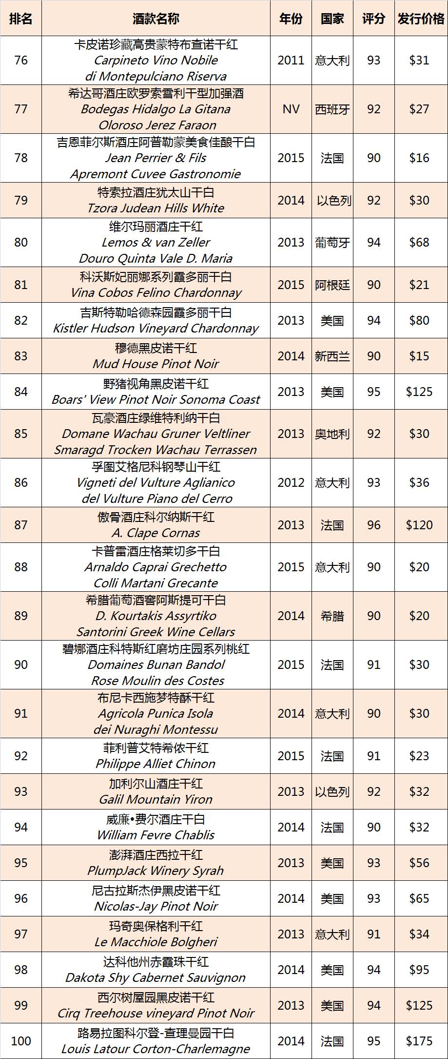 葡萄酒观察家2016,2018葡萄酒观察家百大榜单