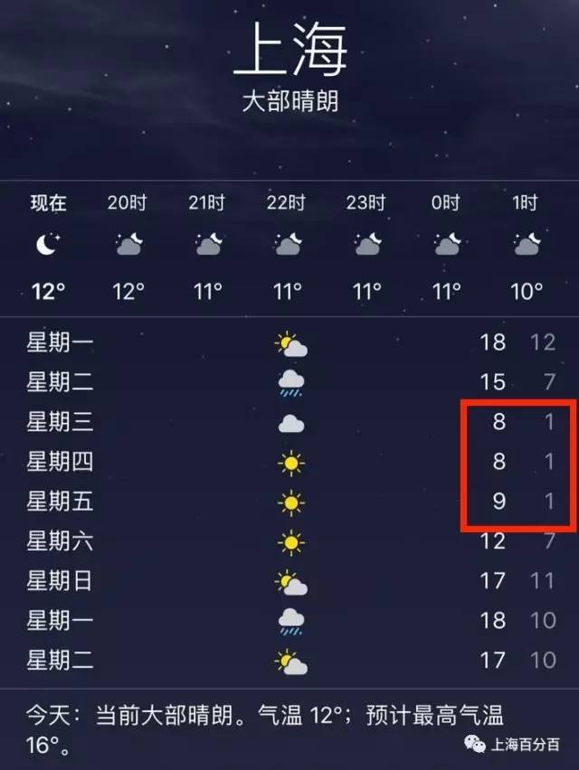 最低1℃！上海下周冻哭了！还有本年度最悲伤的消息等着你！