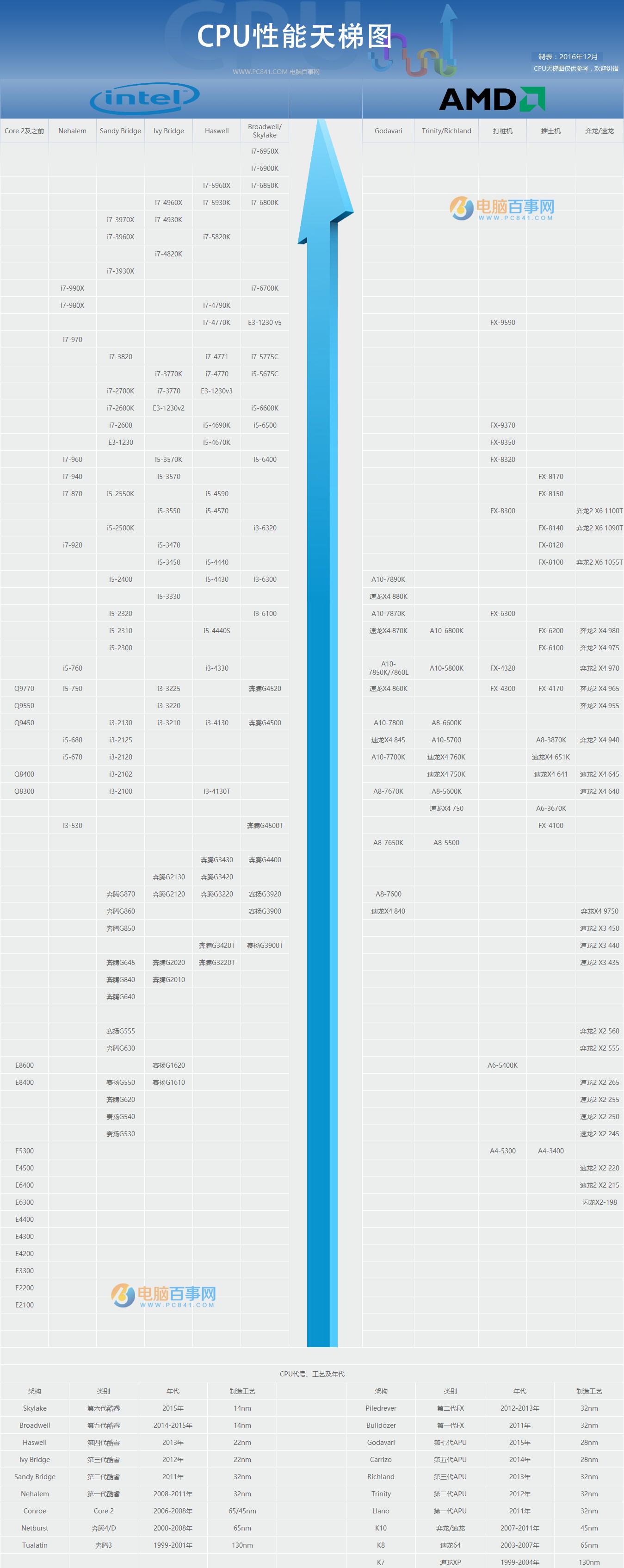 cpu天梯图一般在哪里看,cpu怎么看是不是测试版