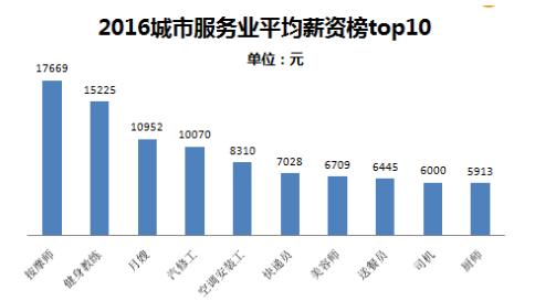 2016年最赚钱行业你在列吗?