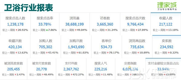 2016双12卫浴电商这么玩奉上天猫京东大数据