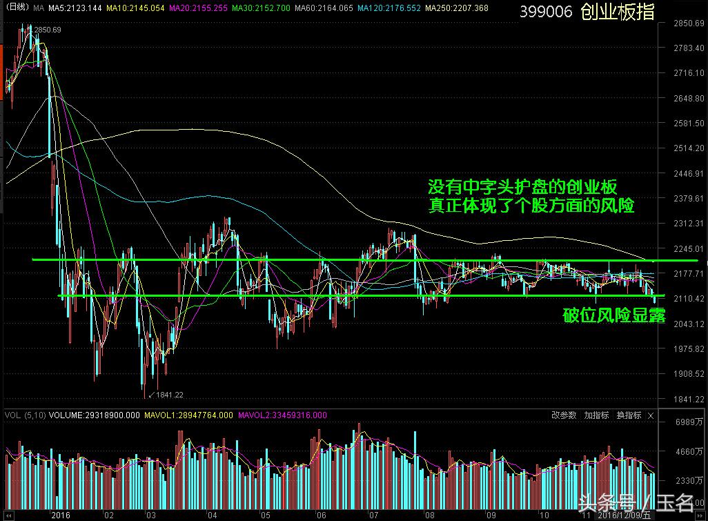 创业板绝地反弹抄底机会来了,创业板破位下行市场博弈空前激烈