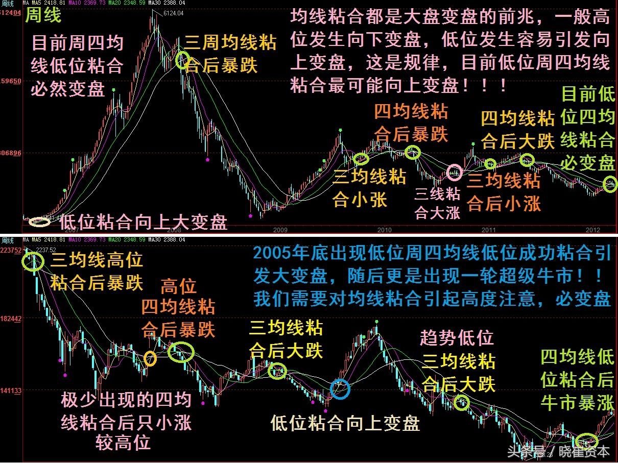 均线多头强势条件选股公式,均线选股三大绝密技巧