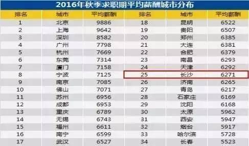 长沙高薪行业现状,长沙高薪工作招聘