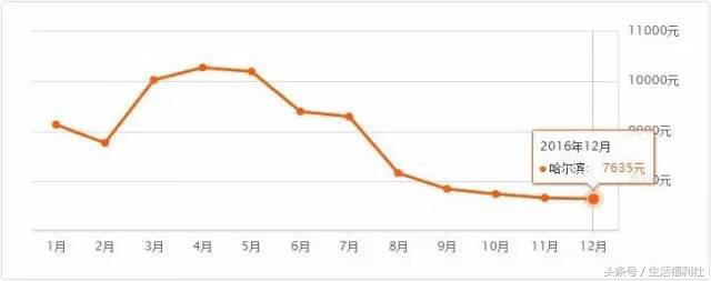 哈尔滨近10年房价一览表,哈尔滨2021年御湖壹号的房价