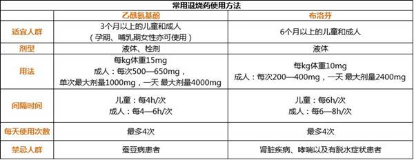 小儿退烧药怎么选择,儿童退烧药合理使用方法